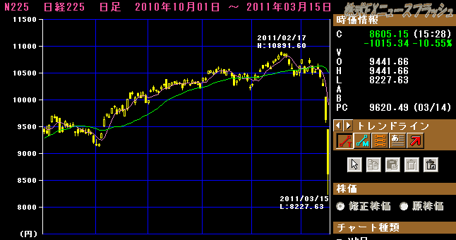 2011年3月14日 福島第１原発事故 日経平均株価 チャート