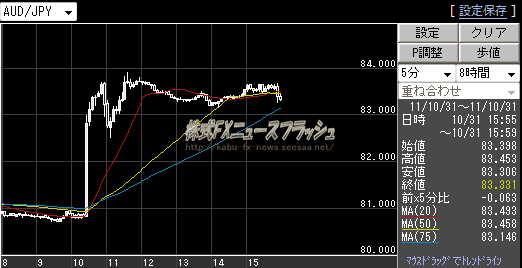 日銀 為替介入 市場介入 単独介入 豪ドル円 AUD/JPY チャート 2011年10月31日