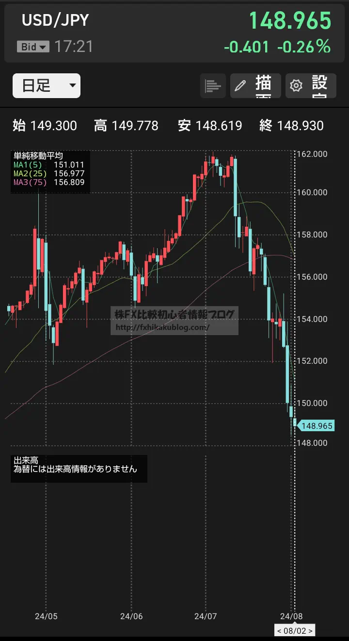 2024年8月2日 円キャリートレード解消（巻き戻し）植田ショック 米ドル円148円台 日足チャート