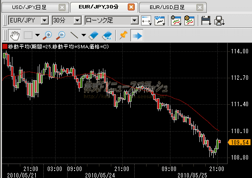 ユーロ円 チャート 2010年5月25