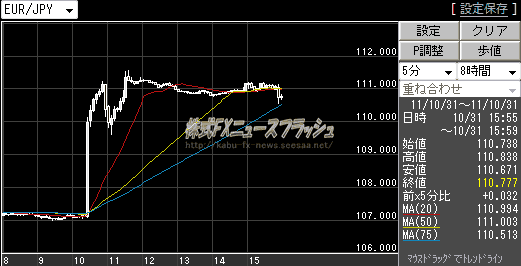 日銀 為替介入 市場介入 単独介入 ユーロ円 チャート 2011年10月31日
