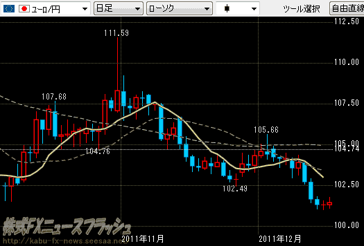 ユーロ円 チャート 2011年12月17日