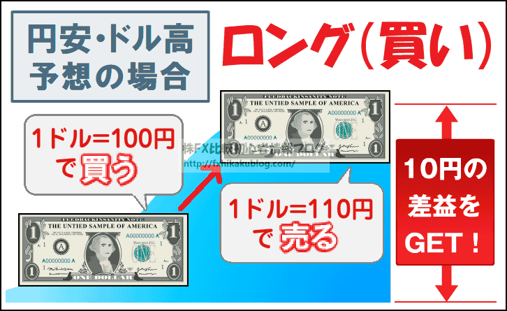 FX ロング ドル買い 円売り ドル円ロング