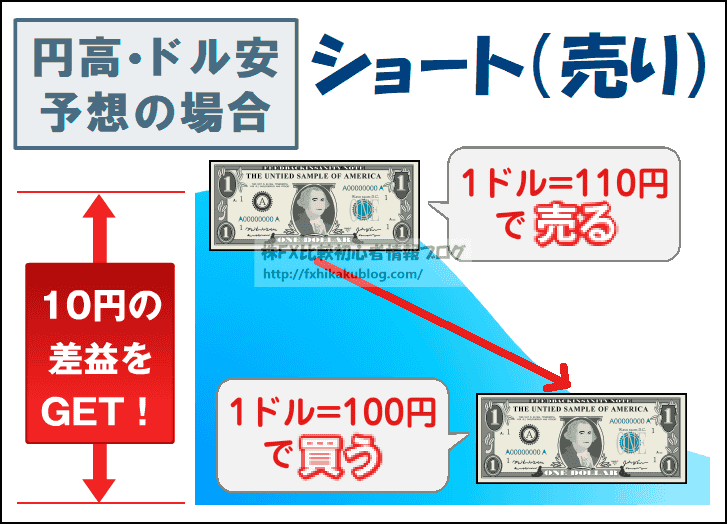 FX ショート ドル売り 円買い ドル円ショート
