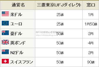 三菱ＵＦＪ銀行 外貨預金 手数料 一覧表