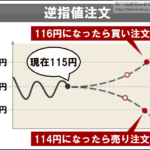 逆指値注文 ぎゃくさしねちゅうもん