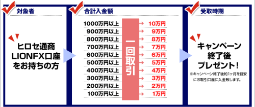 ヒロセ通商 ライオンFX LIONFX 10万円 入金キャンペーン