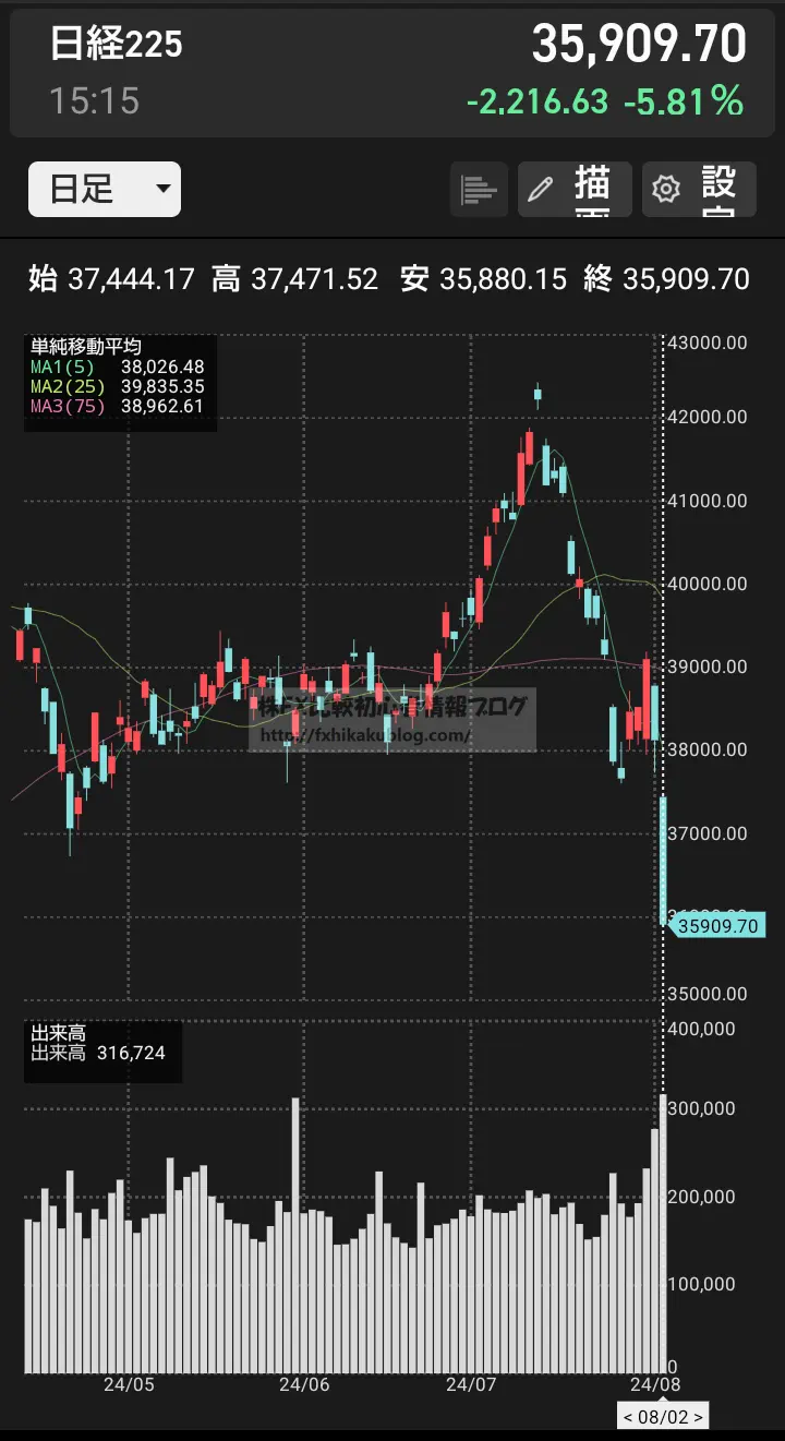 2024年8月2日 円キャリートレード解消（巻き戻し）日経平均終値 3万5,909円70銭（前日比2,216円63銭安）チャート