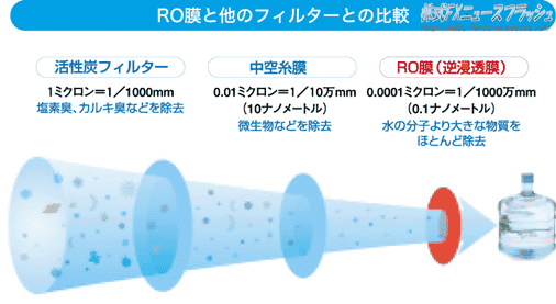 活性炭フィルター 中空糸膜 RO膜 逆浸透膜
