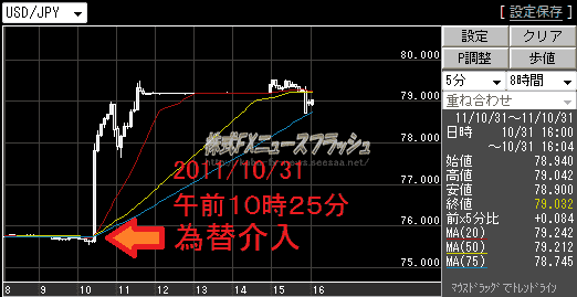 日銀 為替介入 市場介入 単独介入 ドル円 USD/JPY チャート 2011年10月31日